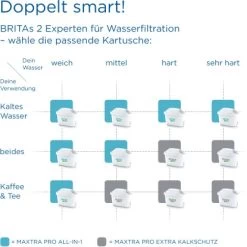 Brita Wasserfilter-Kartusche Maxtra Pro All-in-1 4er Pack 17 Brita Wasserfilter-Kartusche Maxtra Pro All-in-1 4er Pack -Moderne Küche Verkauf 4006387122027 2981 AI 05